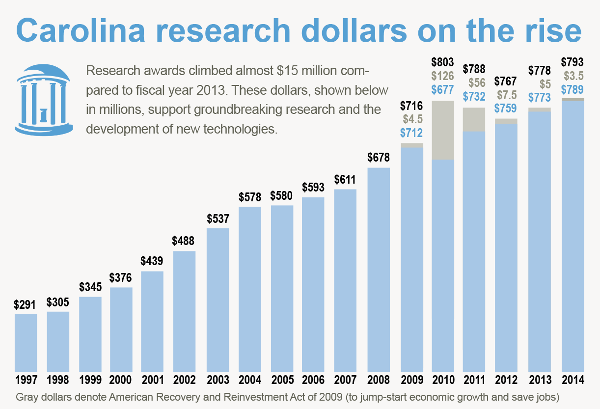 Graphic showing rise in research funding 1997 to 2014.