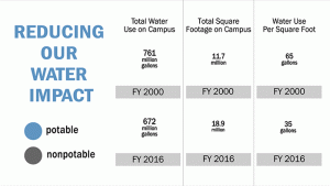 Water usage chart.