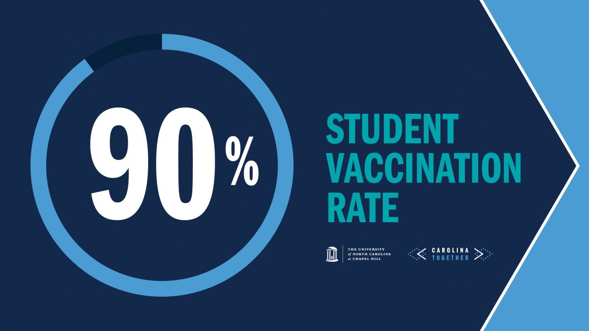90% student vaccination rate.