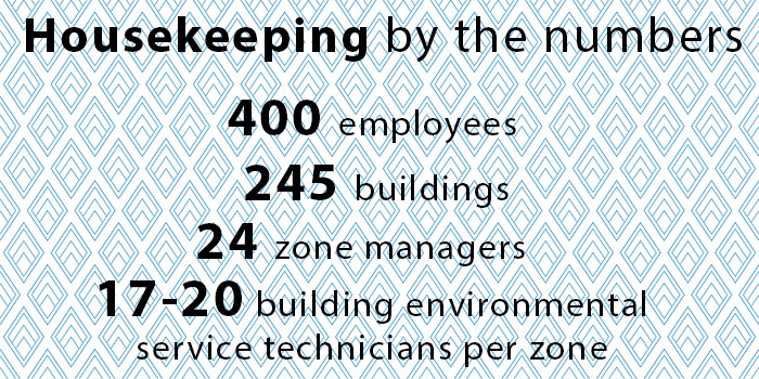 Housekeeping by the numbers: 400 employees, 245 buildings, 24 zone managers, 17-20 building environmental service technicians per zone
