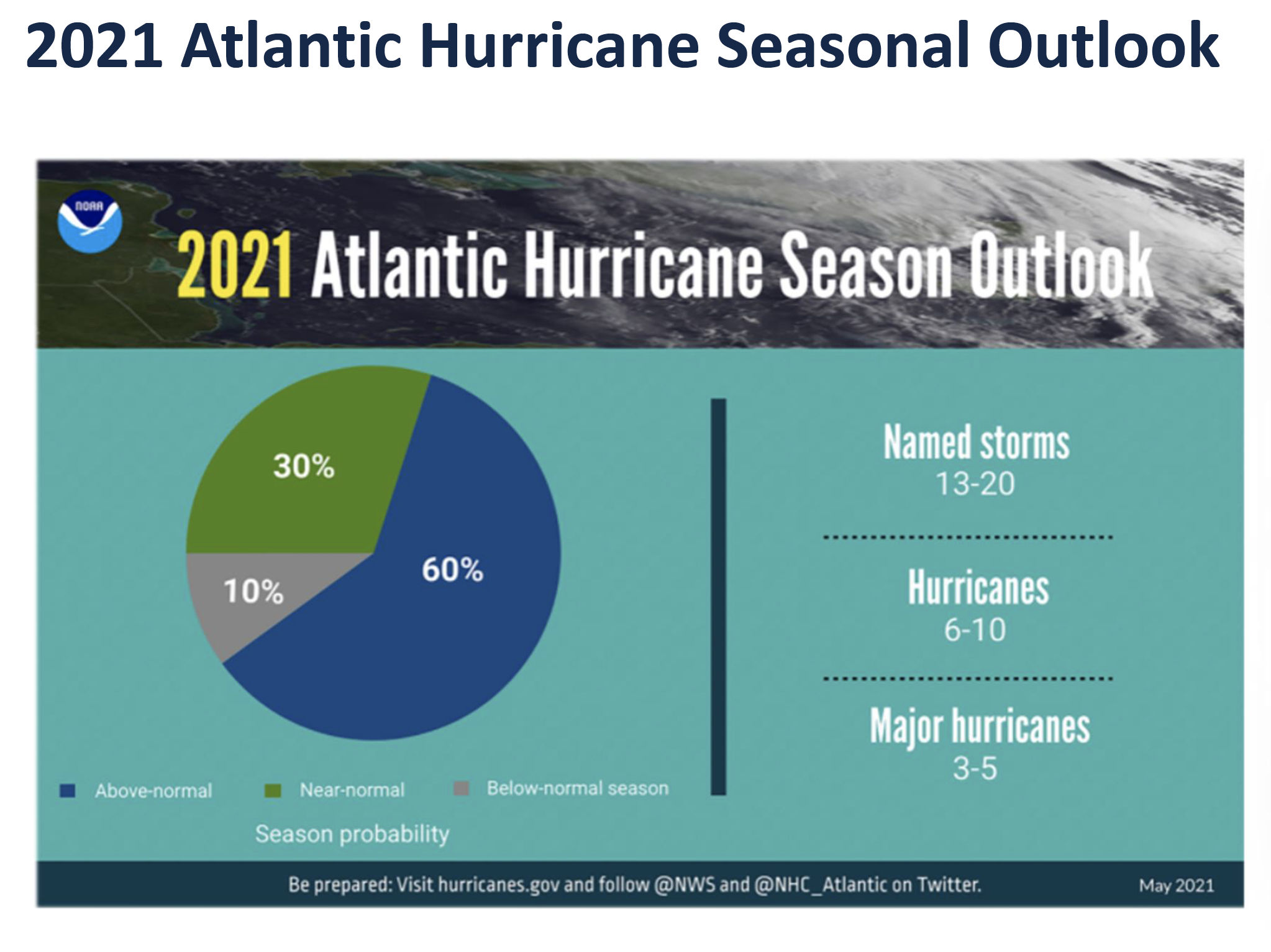 Dawn Wedig includes the NOAA seasonal outlook in her hurricane workshop presentations.