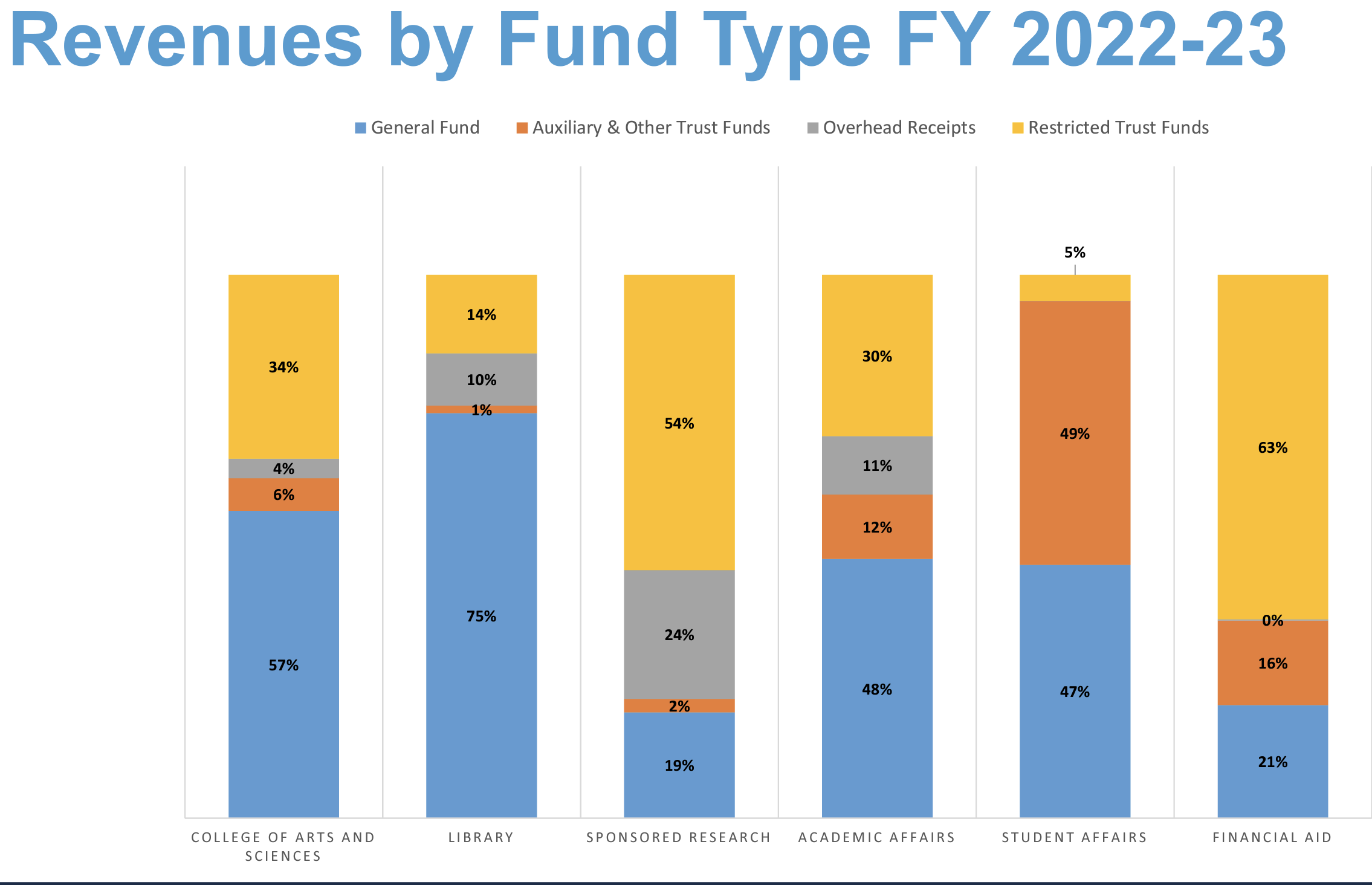 chart showing revenues by fund type