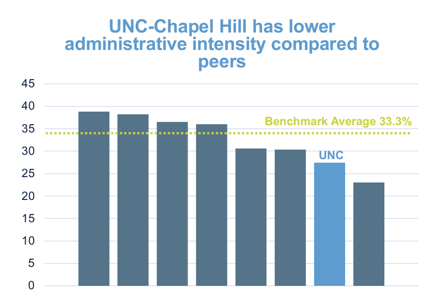 Graph titled "UNC-Chapel Hill has lower administrative intensity compared to peers."