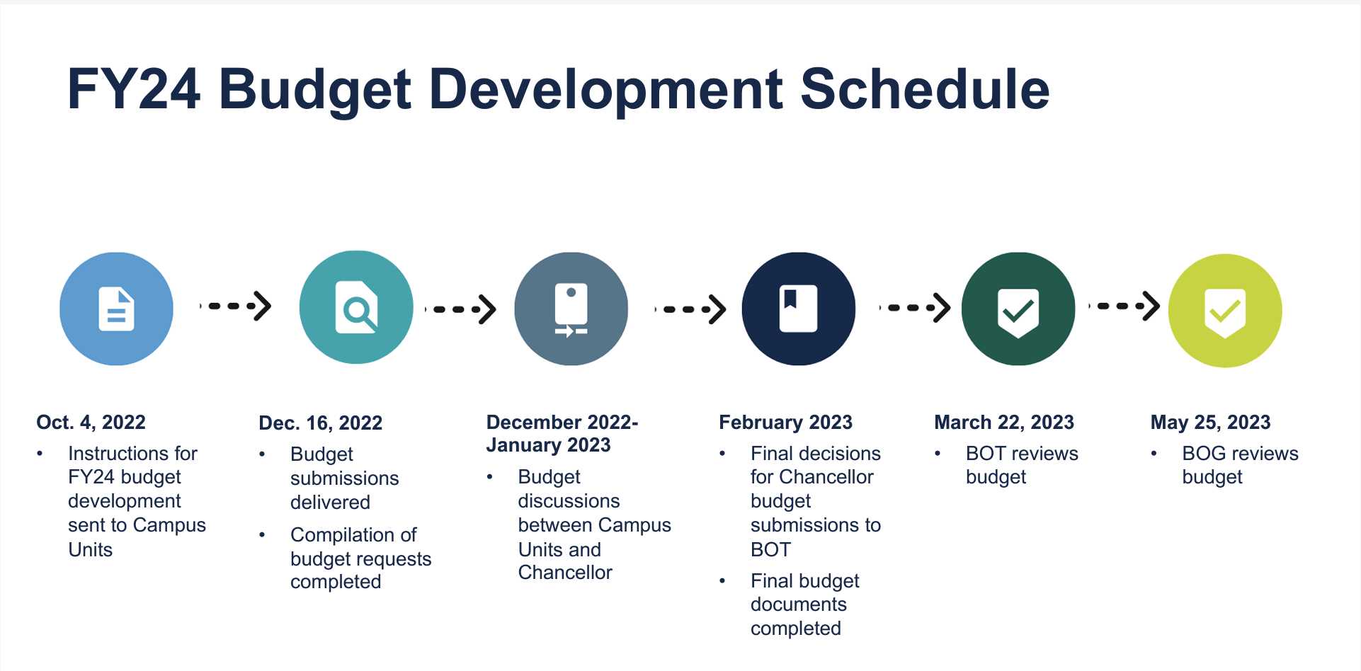 Graphic of the budget process titled "FY24 Budget Development Schedule"